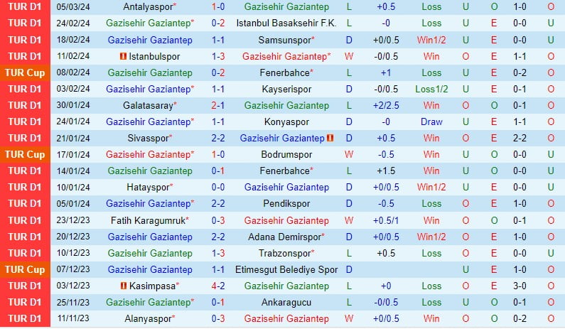 Nhận định Gaziantep vs Besiktas 0h30 ngày 123 (Giải vô địch quốc gia Thổ Nhĩ Kỳ) 2