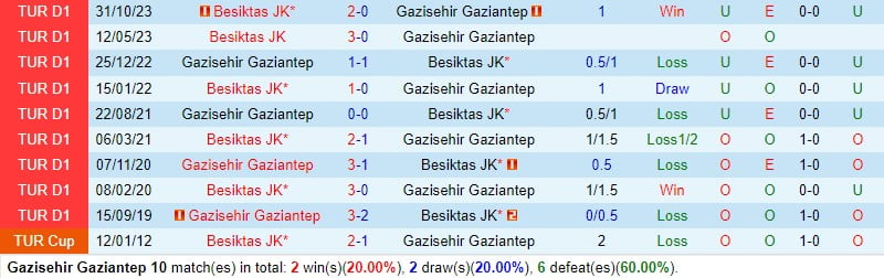 Nhận định Gaziantep vs Besiktas 0h30 ngày 123 (Giải vô địch quốc gia Thổ Nhĩ Kỳ) 1