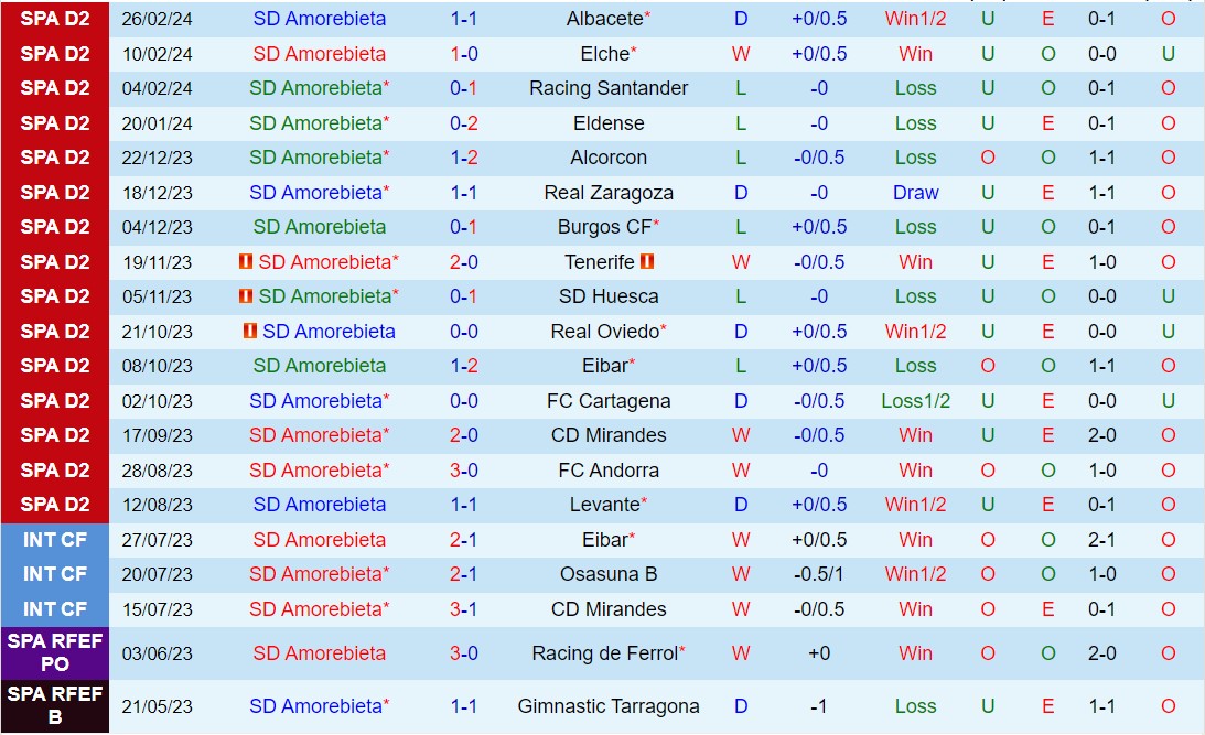 Nhận định Amorebieta vs Leganes 2h30 ngày 123 (Tây Ban Nha hạng 2 202324) 2