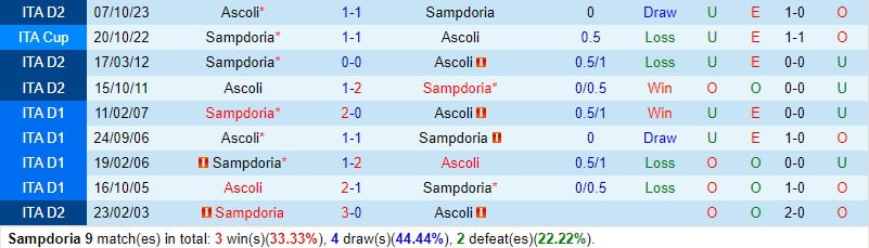 Nhận định Sampdoria vs Ascoli 2h30 ngày 123 (Ý đứng thứ 2) 1