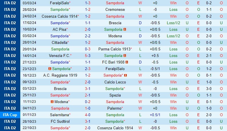 Nhận định Sampdoria vs Ascoli 2h30 ngày 123 (Ý đứng thứ 2) 2