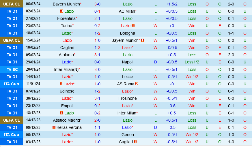 Lazio vs Udinese