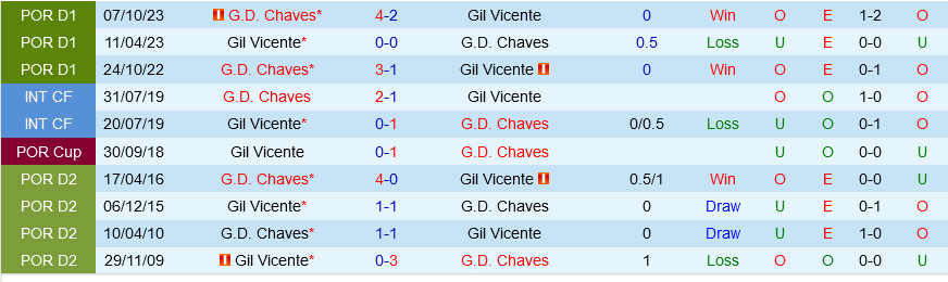 Gil Vicente đấu với Chaves