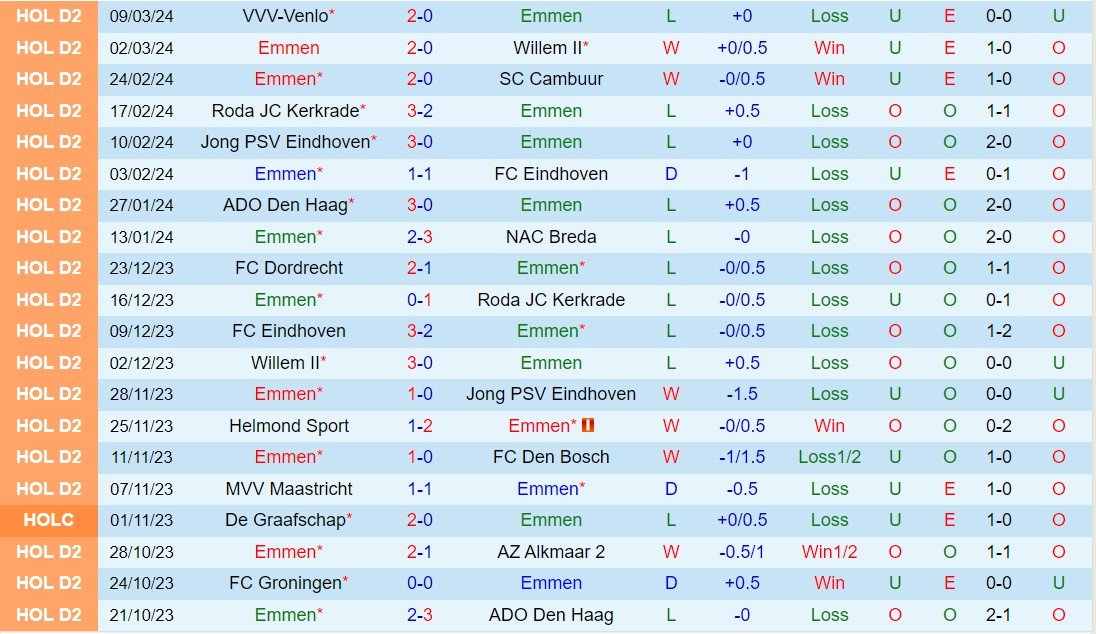 Nhận xét Emmen vs TOP Oss 2h00 ngày 123 (Hà Lan hạng 2 202324) 2