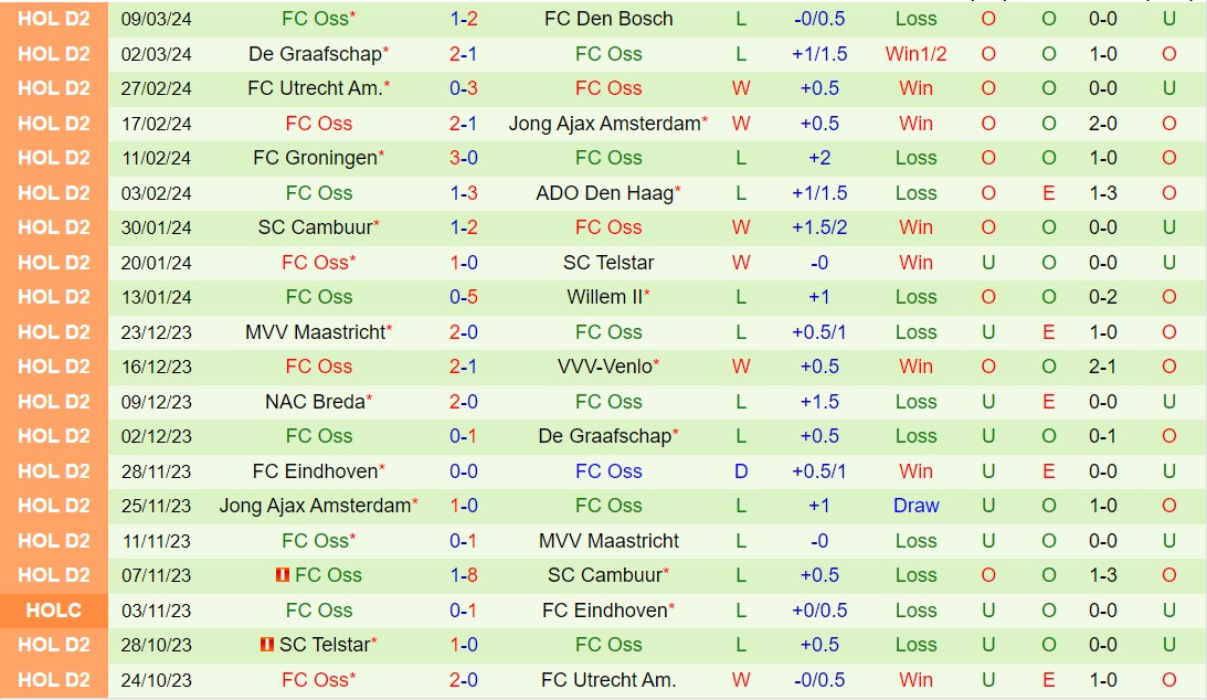 Nhận xét Emmen vs TOP Oss 2h00 ngày 123 (Hà Lan hạng 2 202324) 3