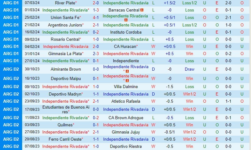 Nhận định Rivadavia vs Riestra 7h15 ngày 123 (Argentina Copa de la Liga) 2