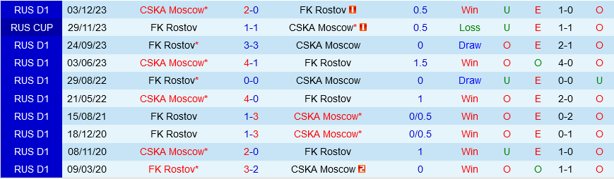 CSKA Moscow vs Rostov