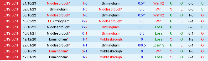 Birmingham vs Middlesbrough