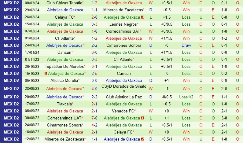 Nhận định Venados vs Alebrijes 10h05 ngày 133 (hạng 2 Mexico) 2