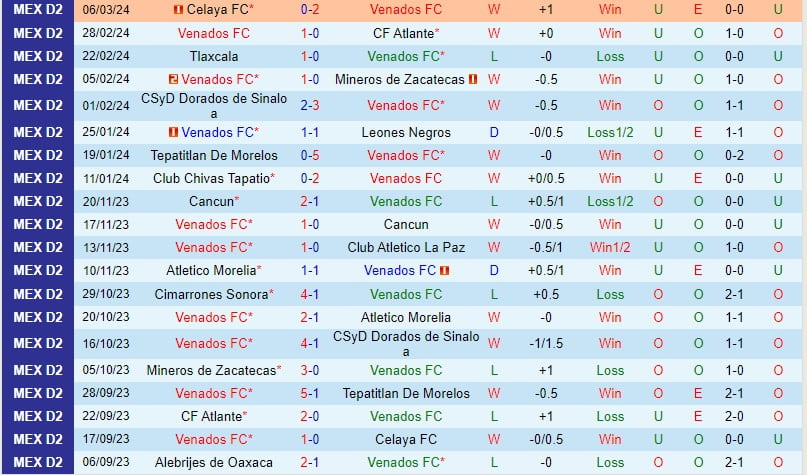 Nhận định Venados vs Alebrijes 10h05 ngày 133 (hạng 2 Mexico) 1