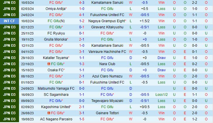 Nhận định Gifu vs Omiya Ardija 17h00 ngày 133 (Cúp Liên đoàn Nhật Bản 2024) 2