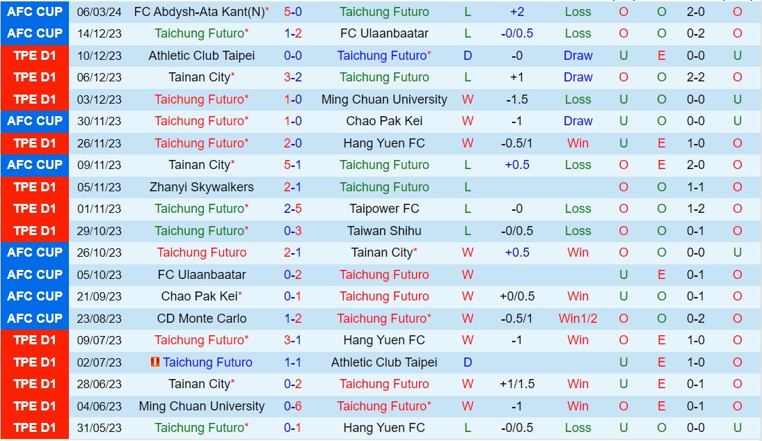 Nhận định Taichung Futuro vs Abdish-Ata 15h00 ngày 133 (AFC Cup 202324) 2