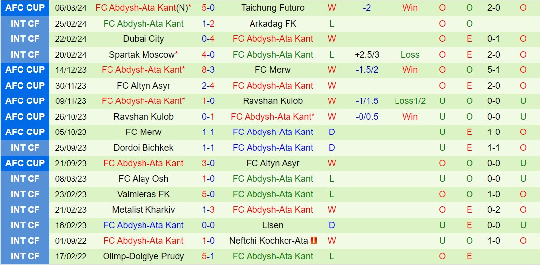 Nhận định Taichung Futuro vs Abdish-Ata 15h00 ngày 133 (AFC Cup 202324) 3