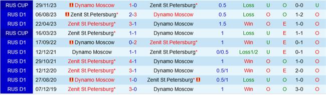 Zenit vs Dynamo Moscow