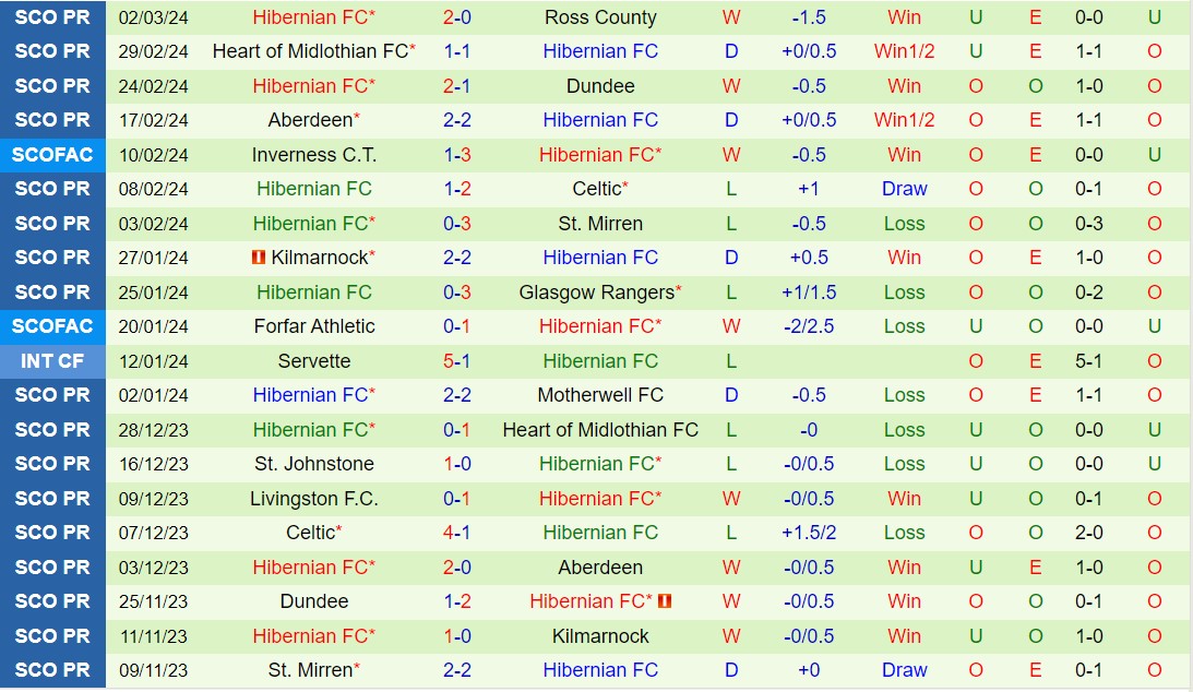 Nhận định Ross County vs Hibernian 2h45 ngày 143 (Giải vô địch quốc gia Scotland 202324) 3