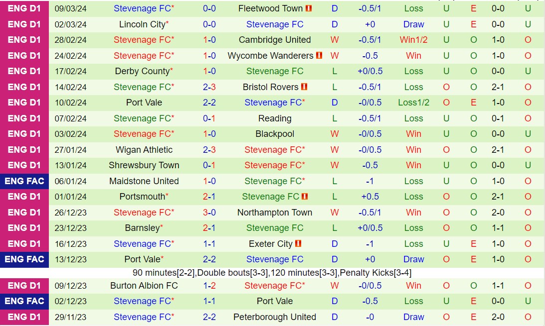 Nhận định Peterborough vs Stevenage 3h00 ngày 143 (hạng 3 Anh 202324) 3