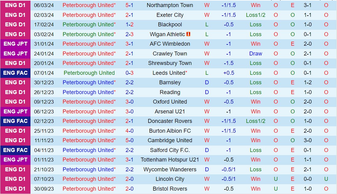 Nhận định Peterborough vs Stevenage 3h00 ngày 143 (hạng 3 Anh 202324) 2