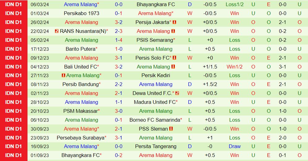 Nhận định Persita Tangerang vs Arema 20h30 ngày 133 (Giải vô địch quốc gia Indonesia 202324) 3