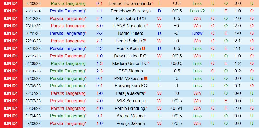 Nhận định Persita Tangerang vs Arema 20h30 ngày 133 (Giải vô địch quốc gia Indonesia 202324) 2