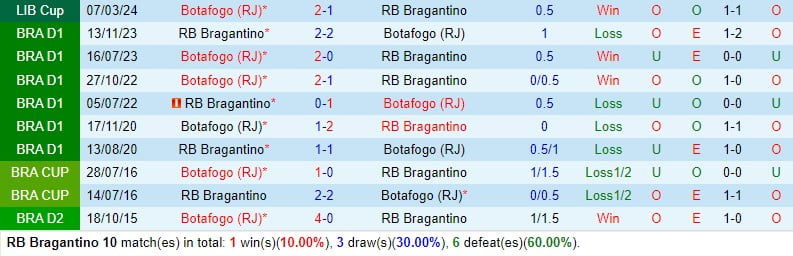 Nhận định Bragantino vs Botafogo RJ 7h30 ngày 143 (Copa Libertadores) 1