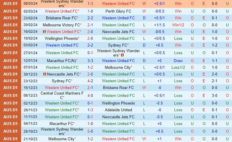 Nhận định Western United vs Melbourne Victory 3h chiều ngày 143 (Giải vô địch quốc gia Australia) 2