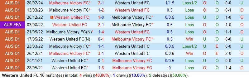 Nhận định Western United vs Melbourne Victory 3h chiều ngày 143 (Giải vô địch quốc gia Australia) 1
