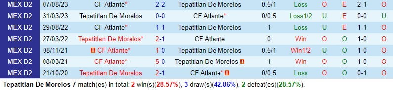 Nhận định Tepatitlan vs Atlante 8h05 ngày 143 (hạng 2 Mexico) 1