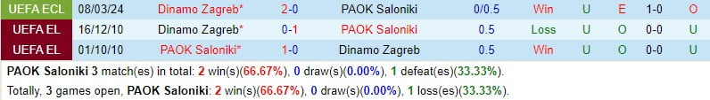 Nhận định PAOK vs Dinamo Zagreb 0h45 ngày 153 (Conference League) 1