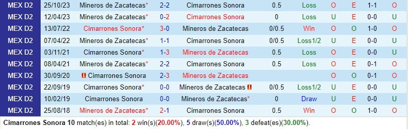 Nhận định Cimarrones vs Mineros 10h05 ngày 143 (vị trí thứ 2 Mexico) 1