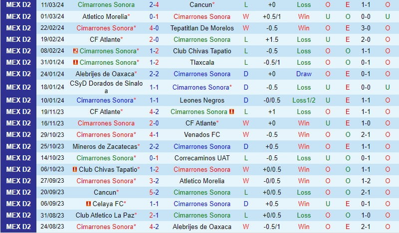 Nhận định Cimarrones vs Mineros 10h05 ngày 143 (vị trí thứ 2 Mexico) 2