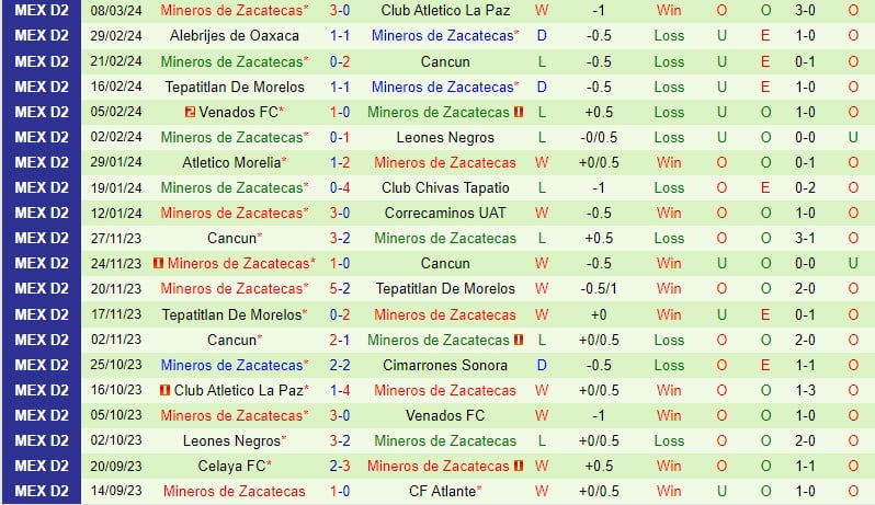 Nhận định Cimarrones vs Mineros 10h05 ngày 143 (vị trí thứ 2 Mexico) 3