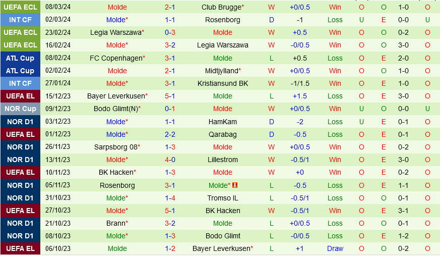 Câu lạc bộ Brugge vs Molde