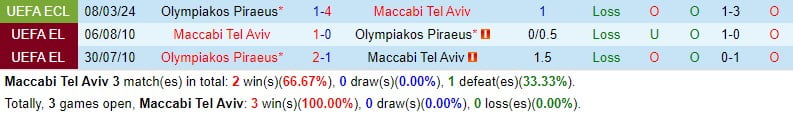 Nhận định Maccabi Tel Aviv vs Olympiacos 3h00 ngày 153 (Conference League) 1