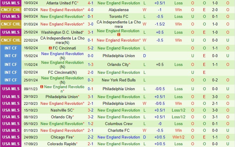 Nhận định Alajuelense vs New England Revolution (Concacaf Champions Cup) 3