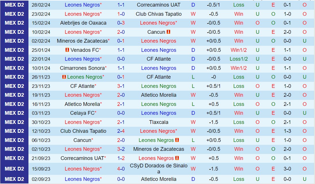 Nhận định Leones Negros vs Celaya 10h05 ngày 153 (hạng 2 Mexico 202324) 2