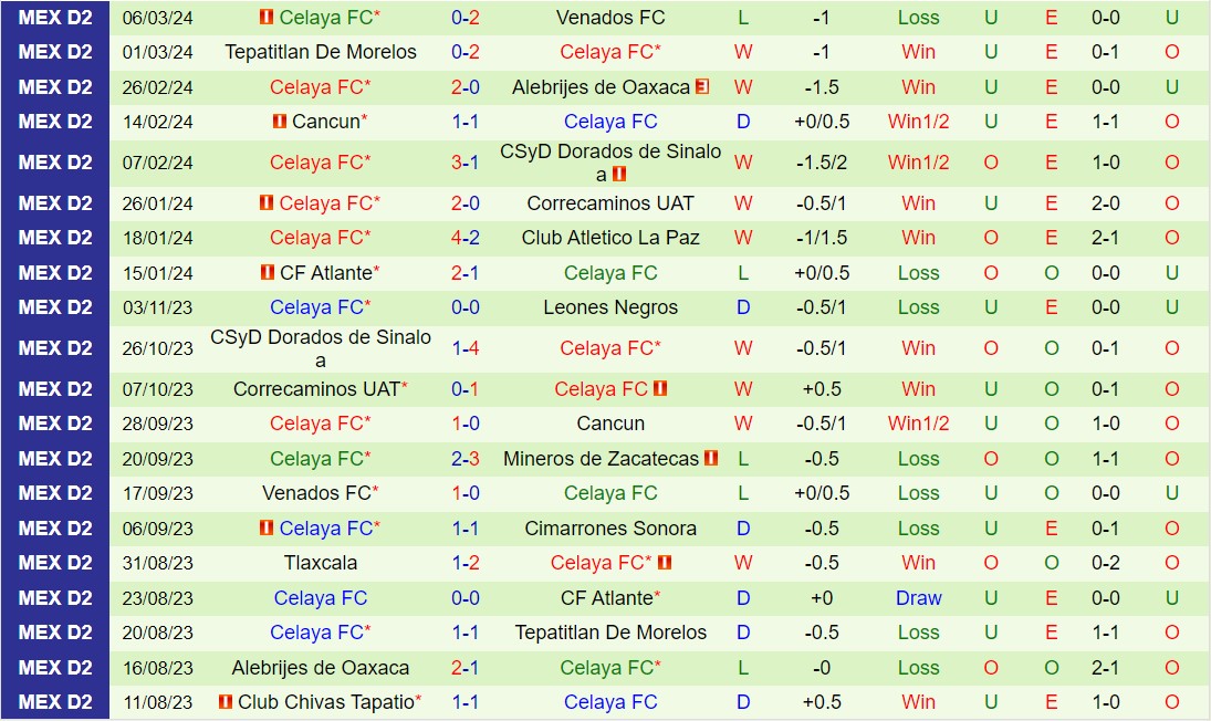 Nhận định Leones Negros vs Celaya 10h05 ngày 153 (hạng 2 Mexico 202324) 3