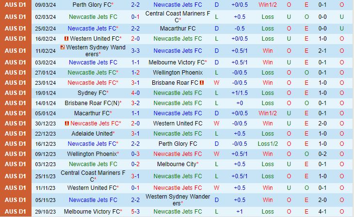 Nhận định Newcastle Jets vs Adelaide 15h45 ngày 153 (Giải vô địch quốc gia Úc 202324) 2