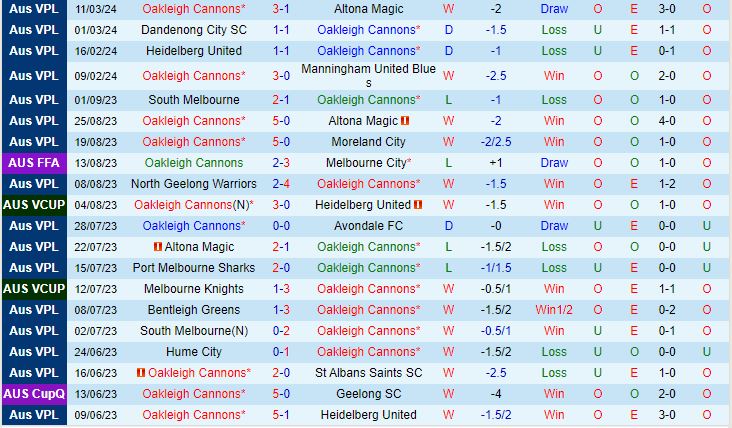 Nhận xét Oakleigh Cannons vs Green Gully Cavaliers 4h30 chiều ngày 153 (Giải vô địch bang Victoria 2024) 2