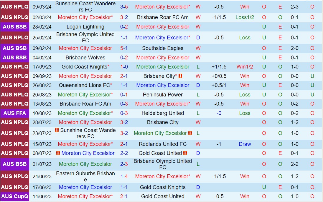 Nhận định Moreton City Excelsior vs Brisbane City 17h00 ngày 153 (Giải vô địch bang Queensland 2024) 2