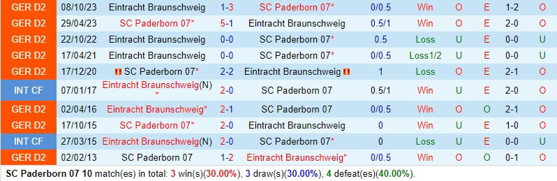 Nhận định Paderborn vs Braunschweig 0h30 ngày 163 (Đức đứng thứ 2) 1