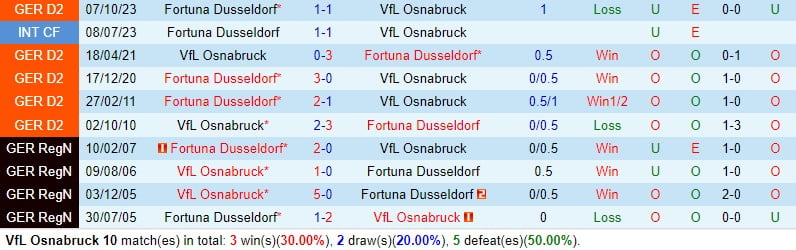 Nhận định Osnabruck vs Dusseldorf 0h30 ngày 163 (Đức đứng thứ 2) 1