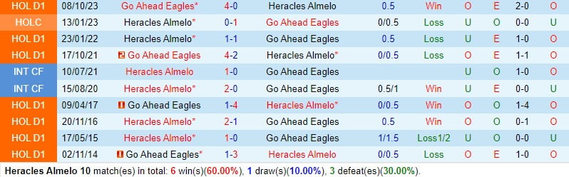 Nhận xét Heracles vs Go Ahead Eagles 2h00 ngày 163 (Giải vô địch quốc gia Hà Lan) 1