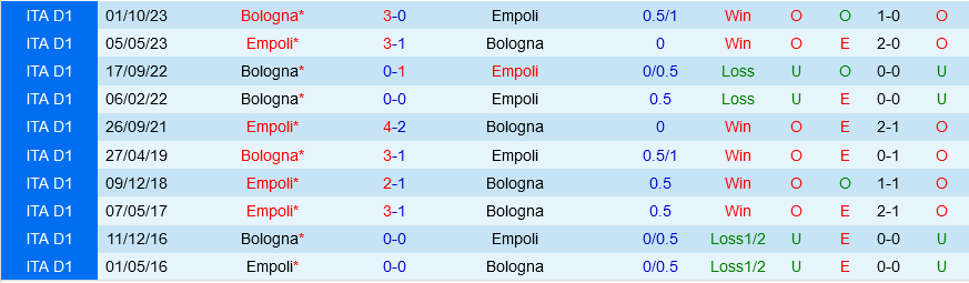 Empoli đấu với Bologna