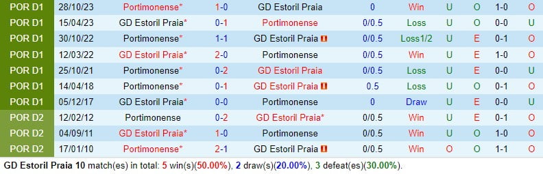 Nhận định Estoril vs Portimonense 3h15 ngày 163 (Giải vô địch quốc gia Bồ Đào Nha) 1