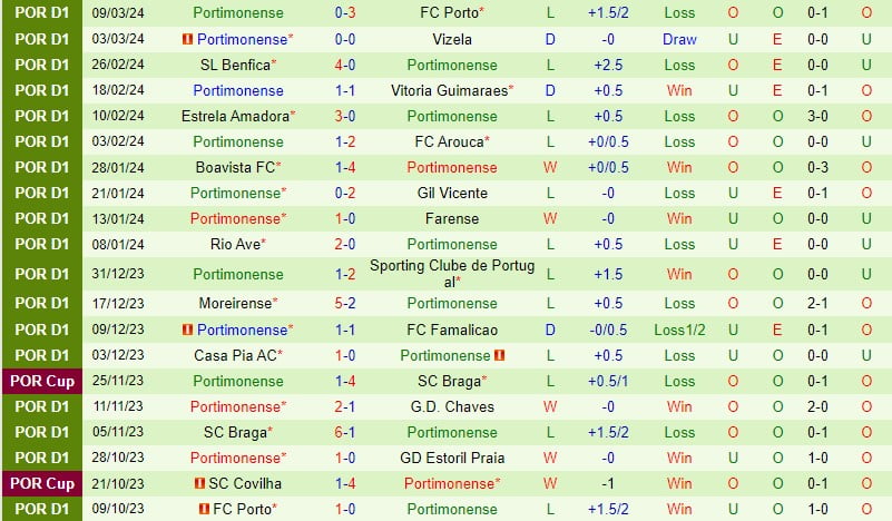 Nhận định Estoril vs Portimonense 3h15 ngày 163 (Giải vô địch quốc gia Bồ Đào Nha) 3