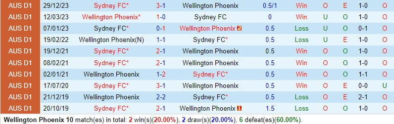 Nhận định Wellington Phoenix vs Sydney FC 11h30 ngày 163 (Giải vô địch quốc gia Australia) 1