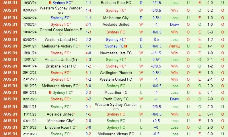 Nhận định Wellington Phoenix vs Sydney FC 11h30 ngày 163 (Giải vô địch quốc gia Australia) 3