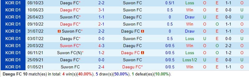 Bình luận Daegu vs Suwon FC 2h30 ngày 163 (Giải VĐQG Hàn Quốc) 1