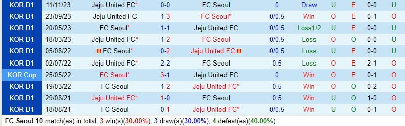 Nhận định FC Seoul vs Jeju United 2h30 ngày 163 (Giải vô địch quốc gia Hàn Quốc) 1