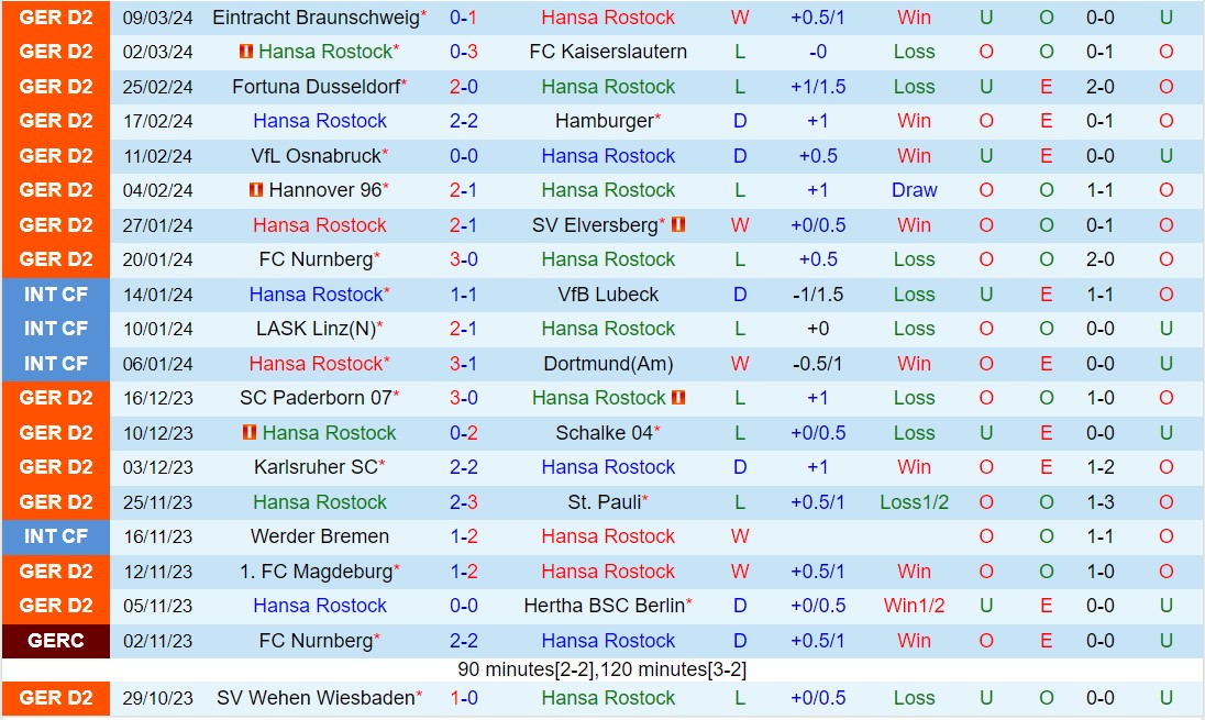 Nhận định Hansa Rostock vs Greuther Furth 19h00 ngày 163 (hạng 2 Đức 202324) 2